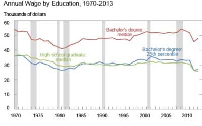 Is attending U.S. college worth the cost? Well, it depends.