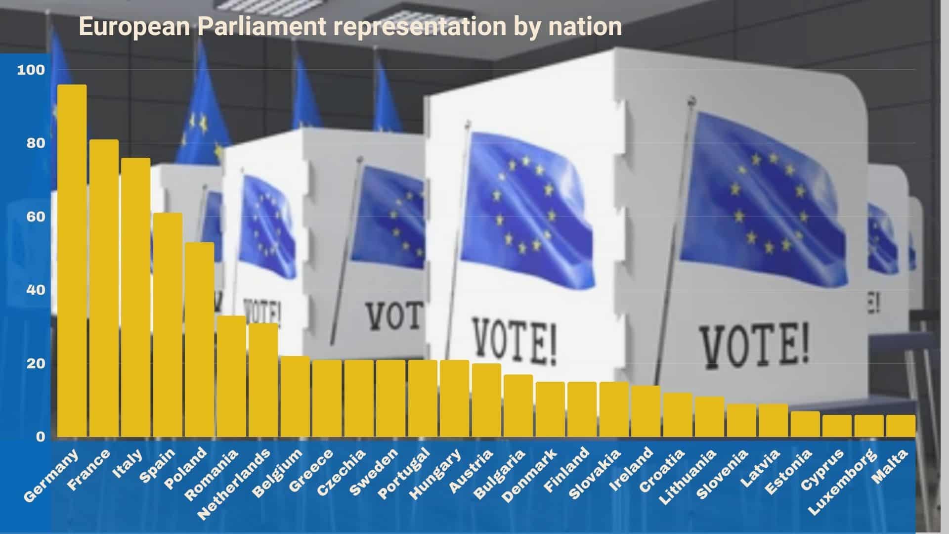 A graph shows the size of representation in the European Parliament.